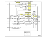 Low-level STM32 Peripheral access